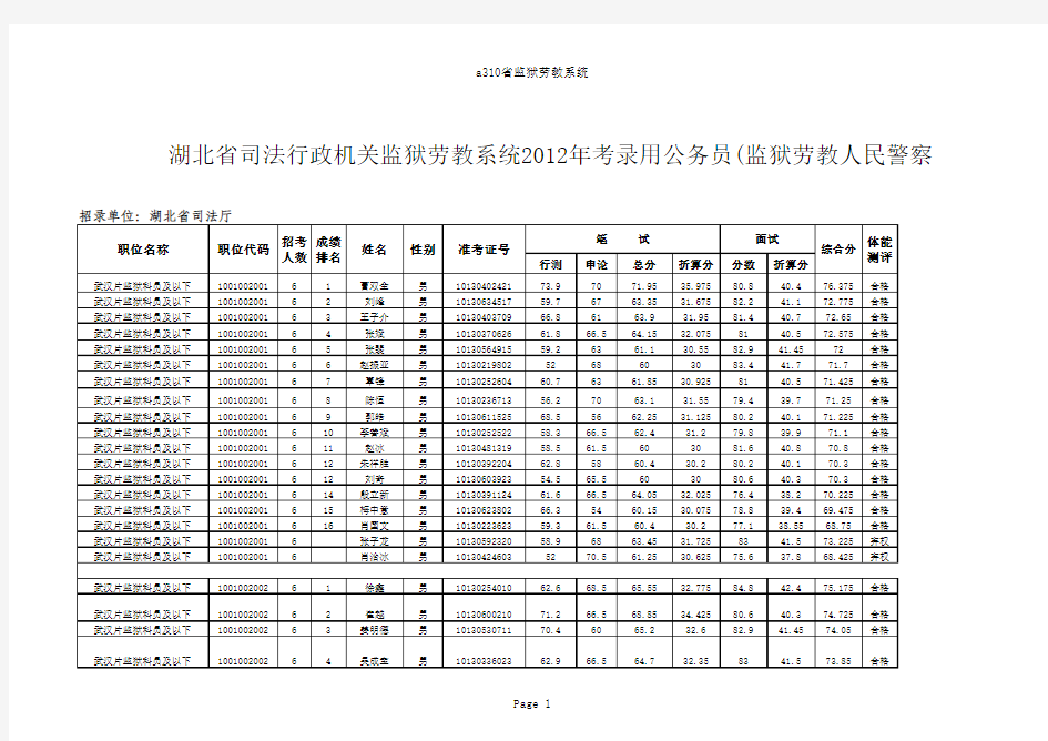 湖北省司法行政机关监狱劳教系统2012年考试录用公务员(监狱劳教人民警察)综合成绩及体能测评情况一览表