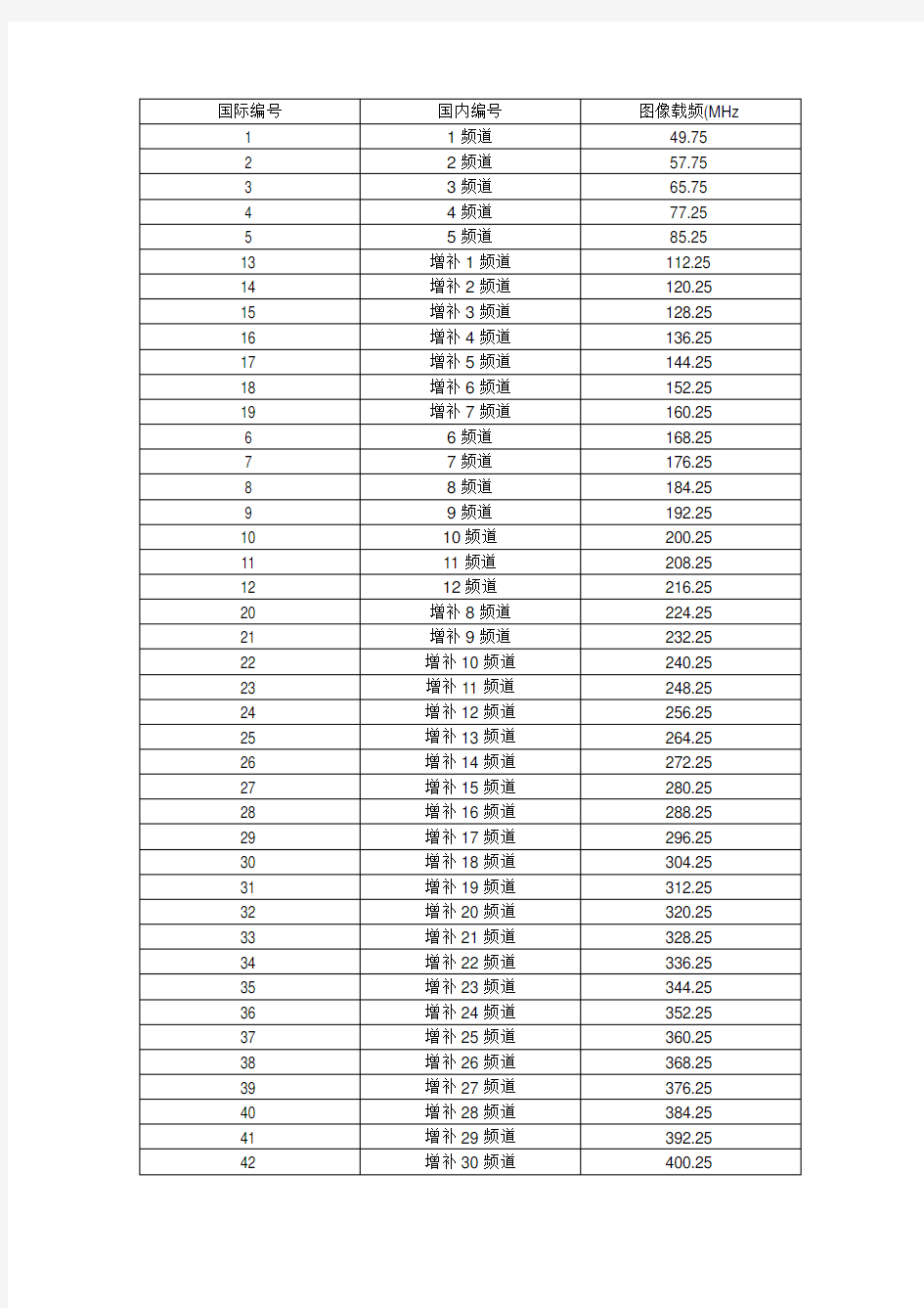 频道频率对照表