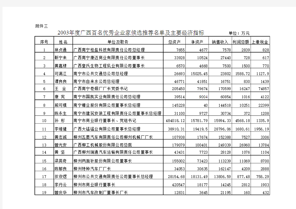 广西百名优秀企业家候选推荐名单