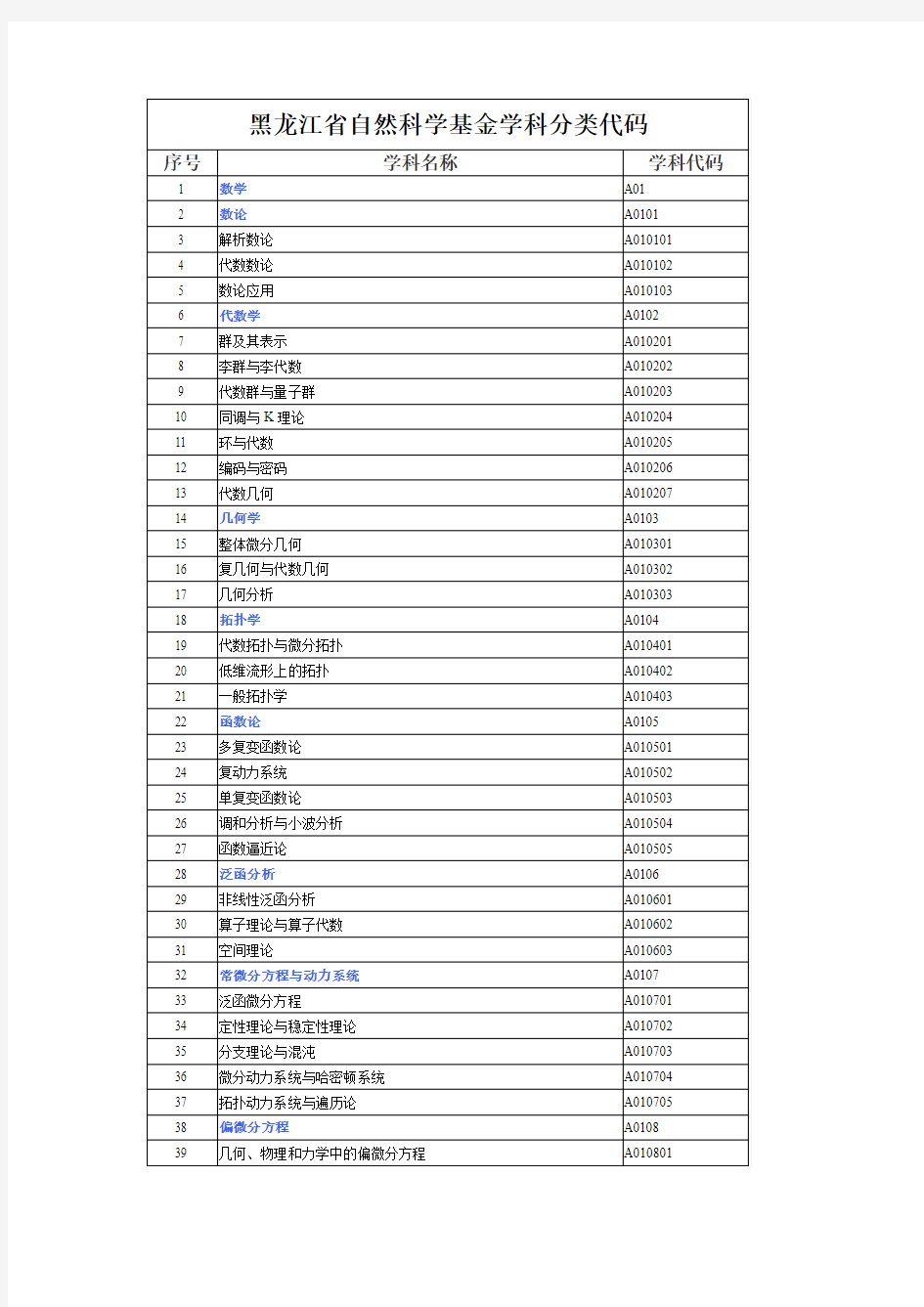 黑龙江省自然科学基金学科分类代码