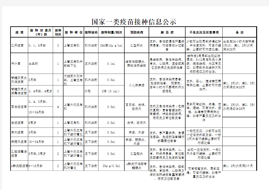 国家一类疫苗接种信息公示1