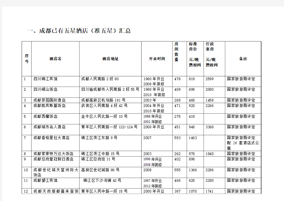 成都五星级酒店汇总包括已建在建及规划建设