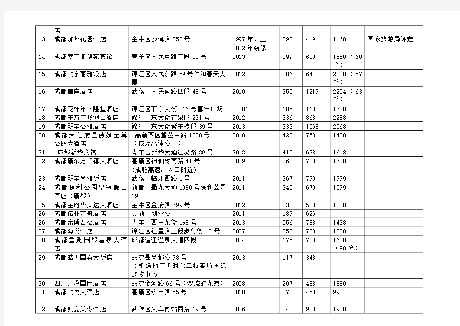 成都五星级酒店汇总包括已建在建及规划建设