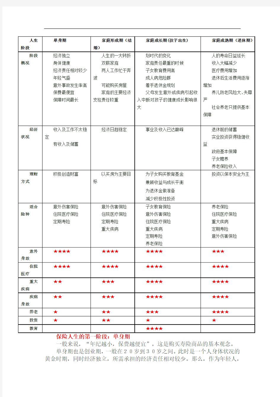 人生不同阶段保险保障需求重点分析表