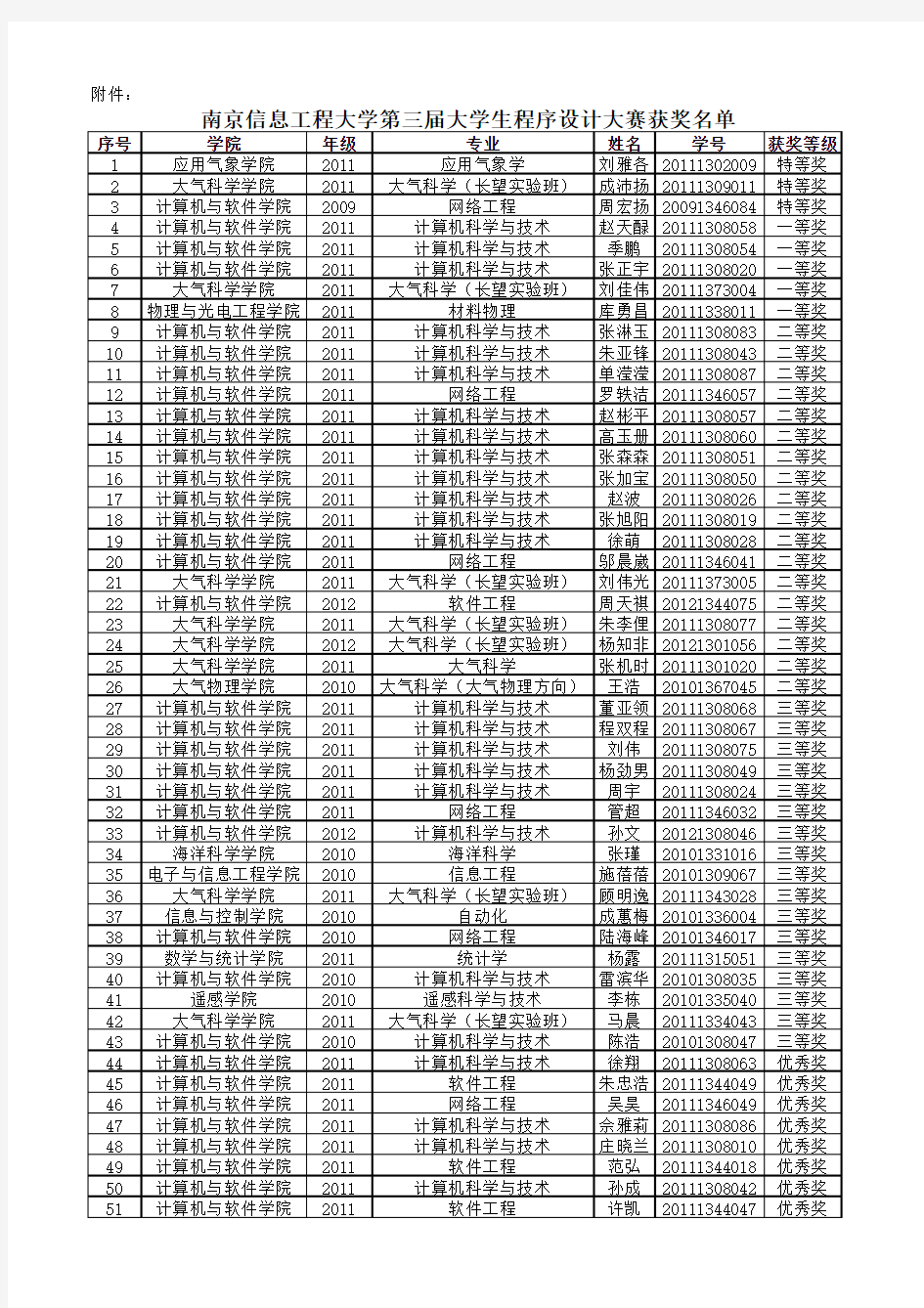 南京信息工程大学第三届大学生程序设计大赛获奖名单