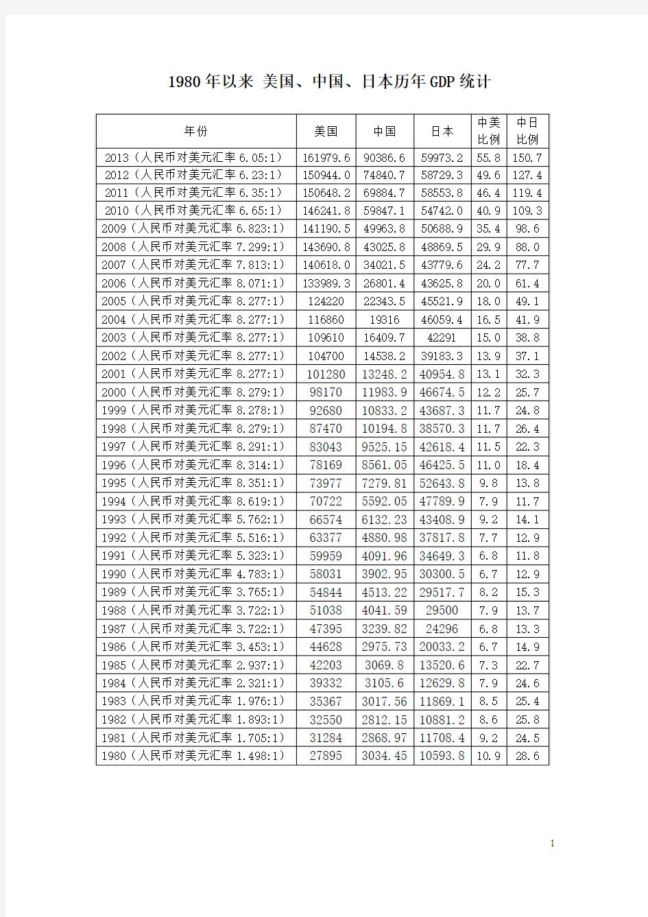 1980年以来 美国、中国、日本历年GDP统计