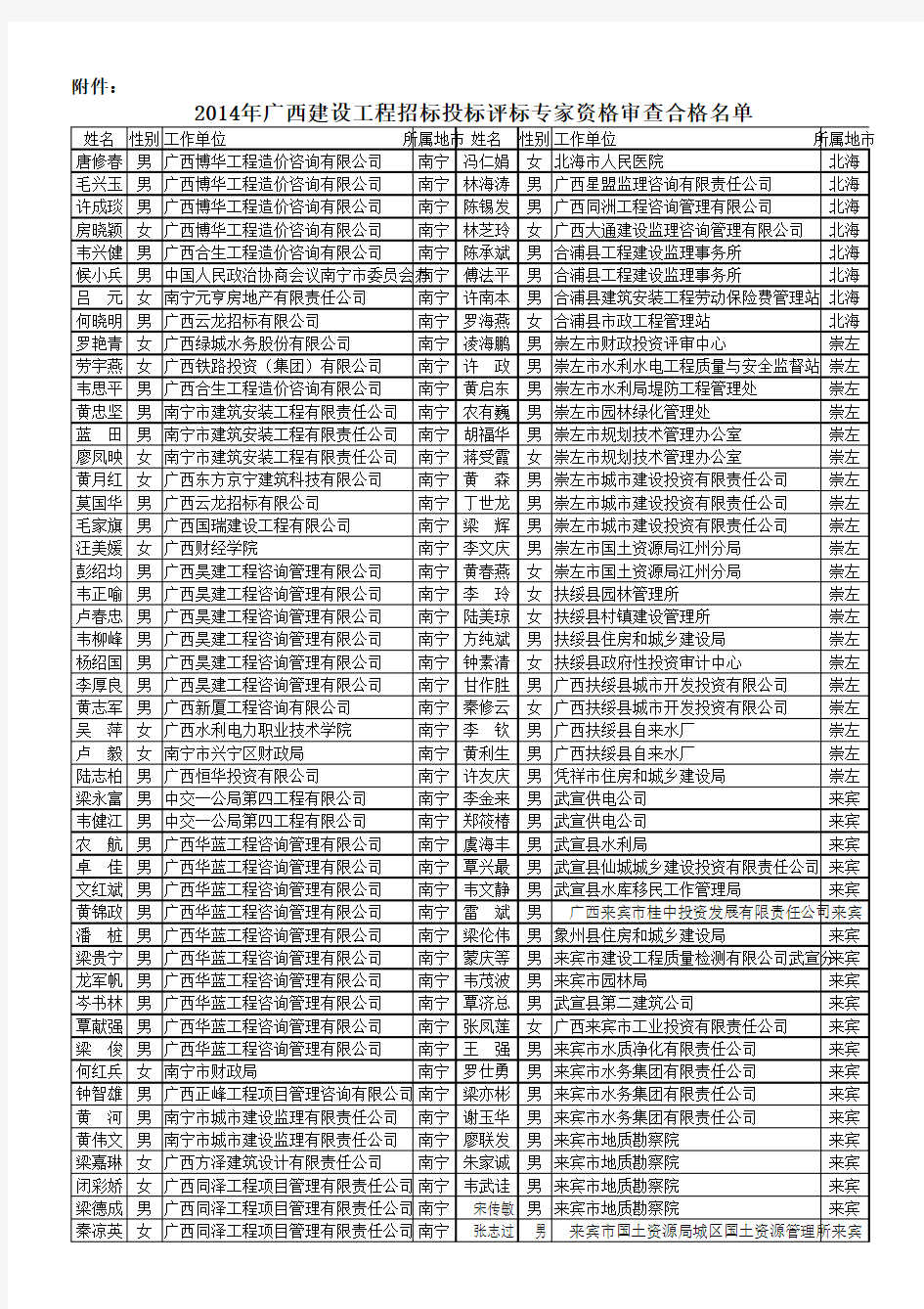 2014年广西建设工程招标投标评标专家资格审查合格名单xls