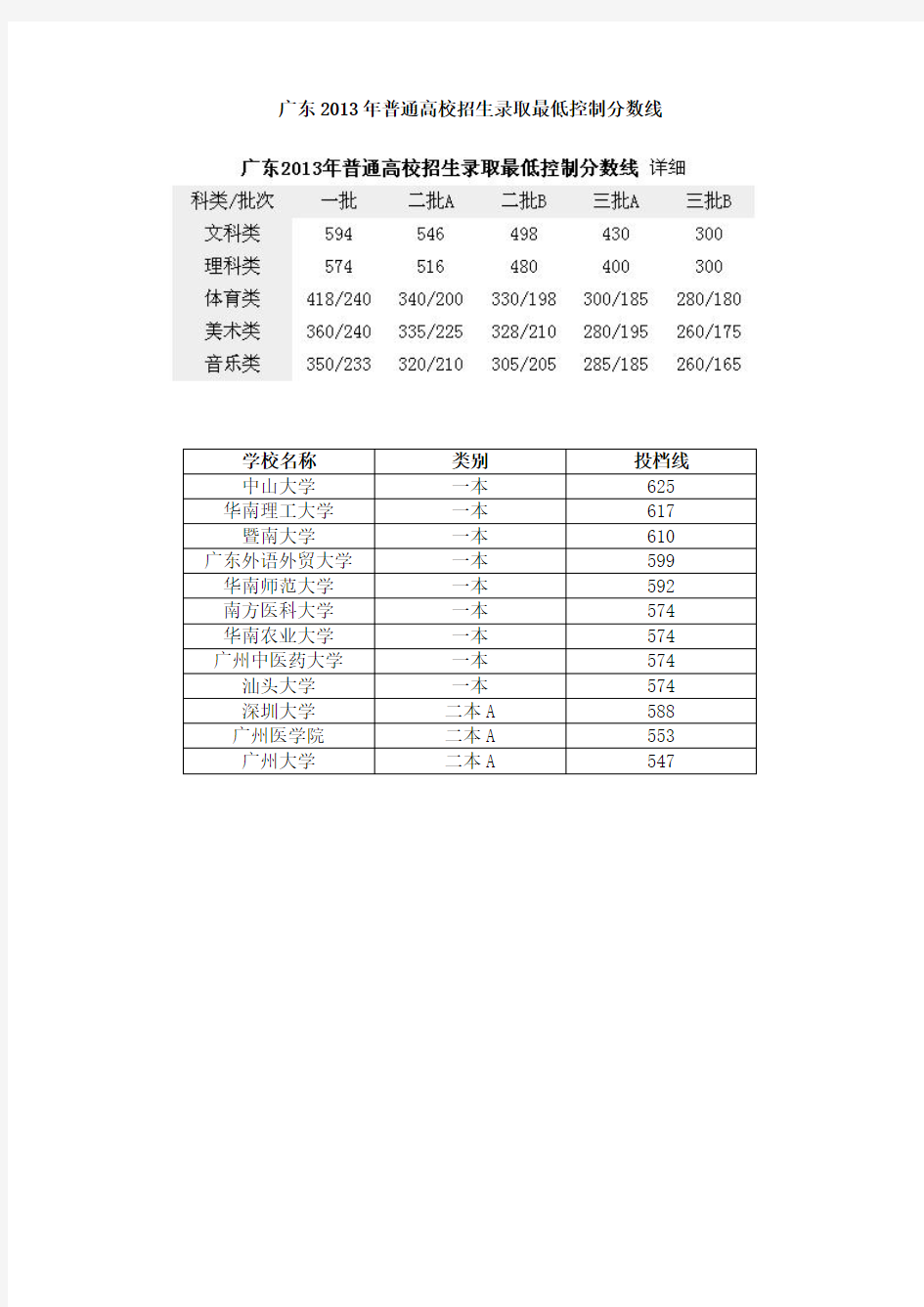 广东省11-13年近三年省内前十所高校高考各批次录取分数线