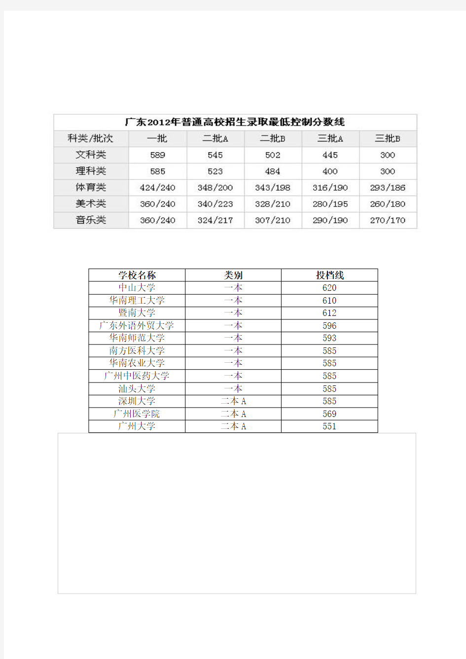 广东省11-13年近三年省内前十所高校高考各批次录取分数线