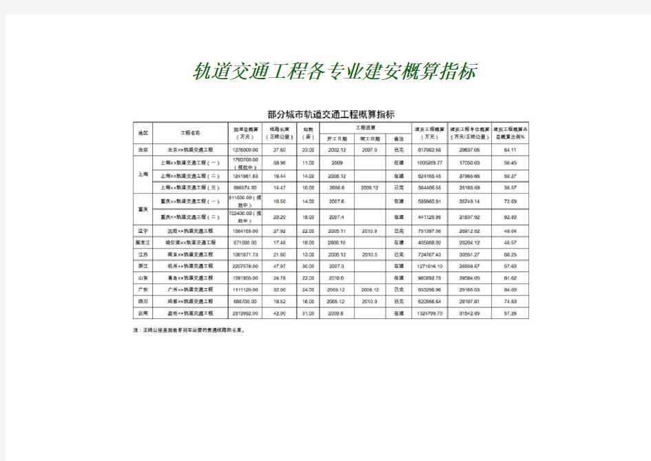 各城市轨道交通建安概算指标