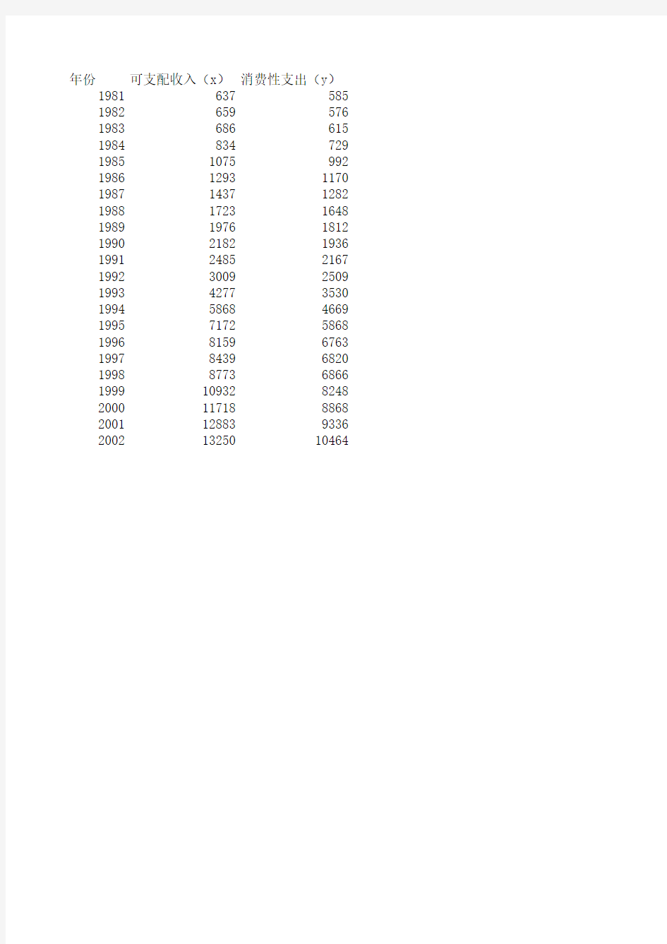 1981-2002年人均可支配收入和消费