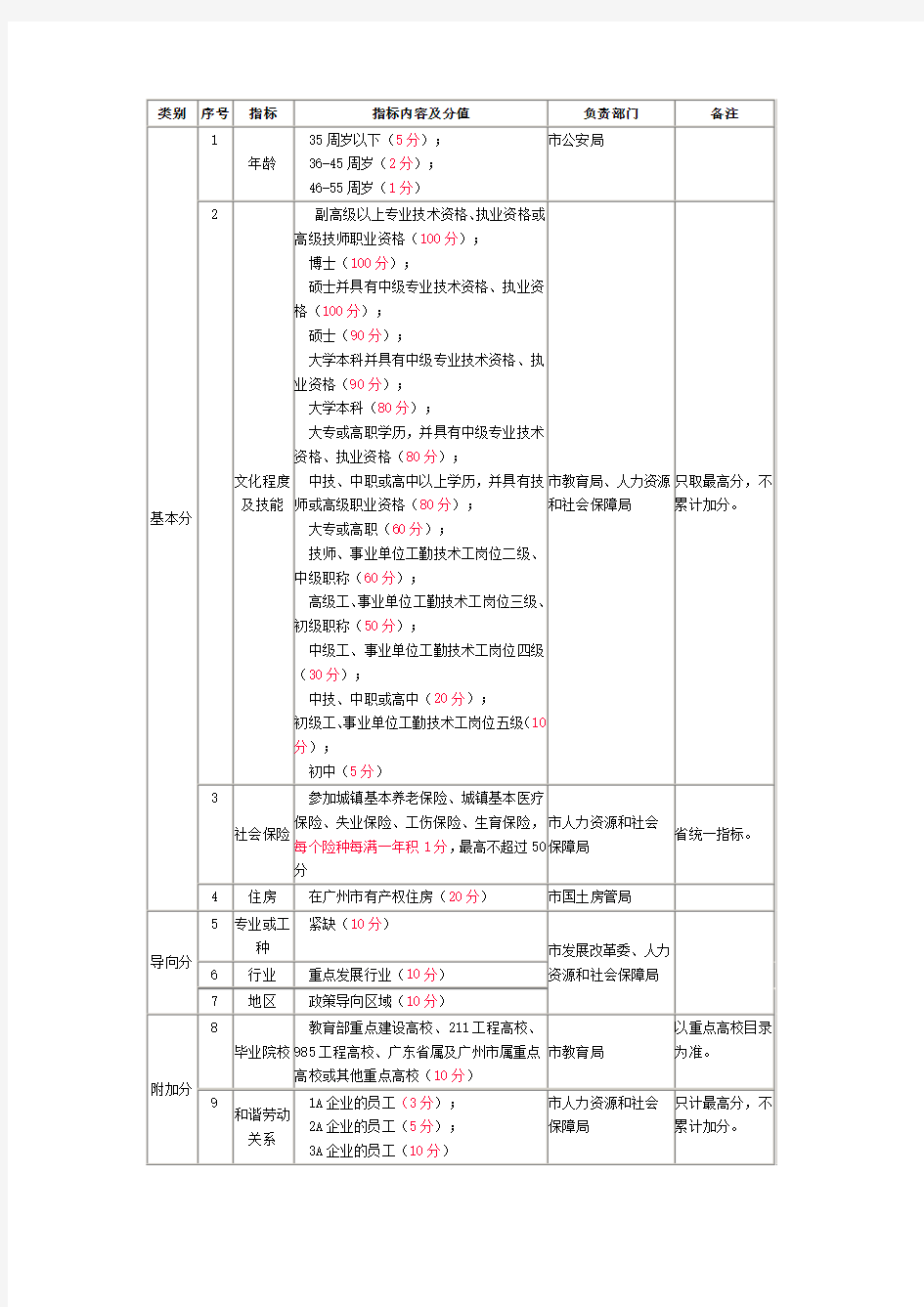 广州积分入户指标及分值表