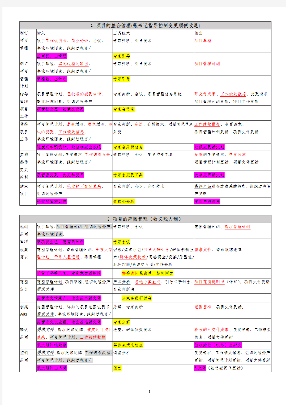 PMP10大管理44个过程口诀背诵版