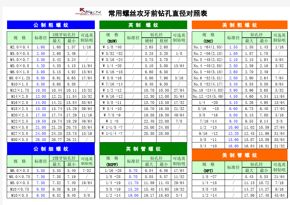 常用螺丝攻牙前钻孔直径对照表