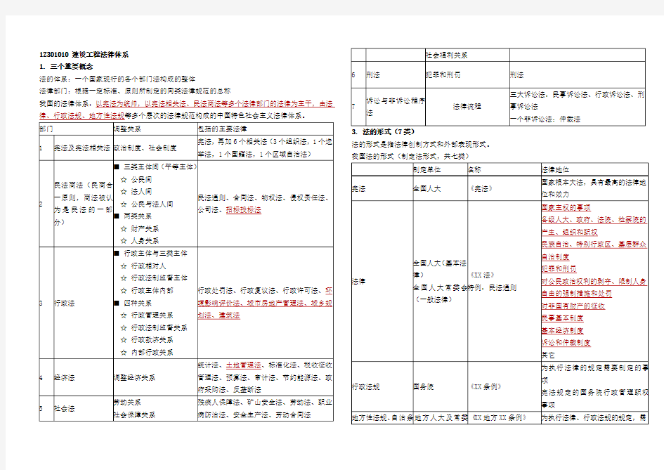 2014年一级建造师考试《法规》超强记重点