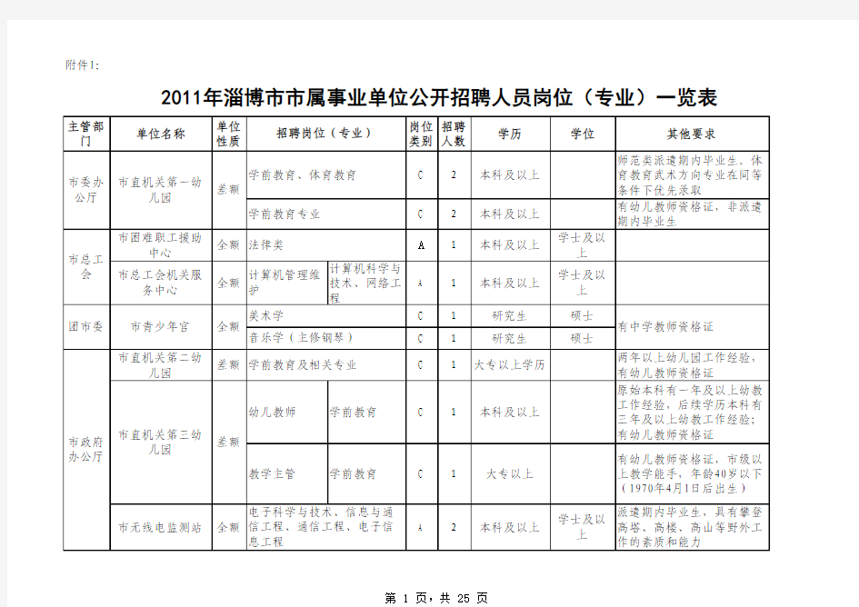 2011淄博事业单位 职位表