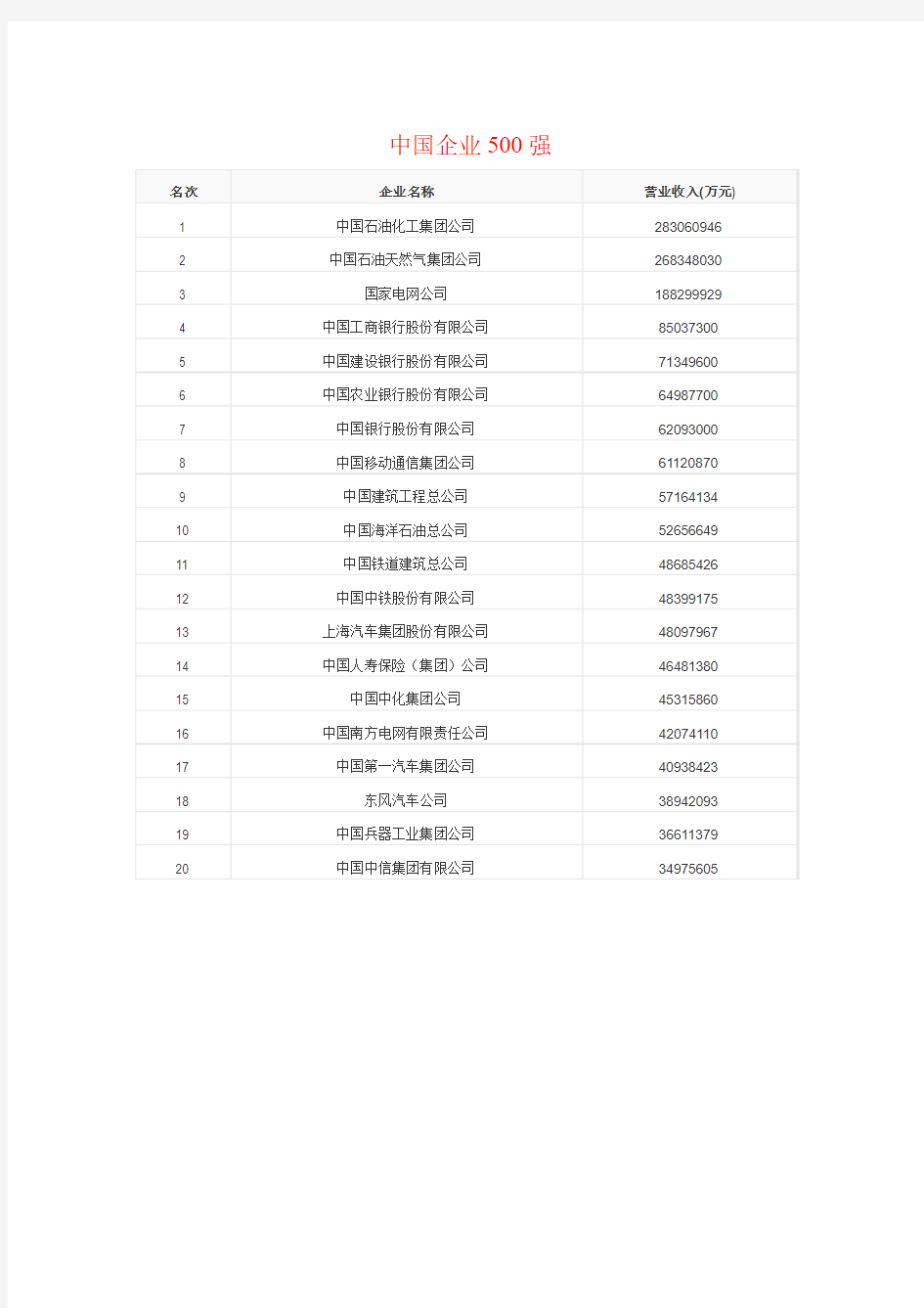 中国+世界企业500强知名企业