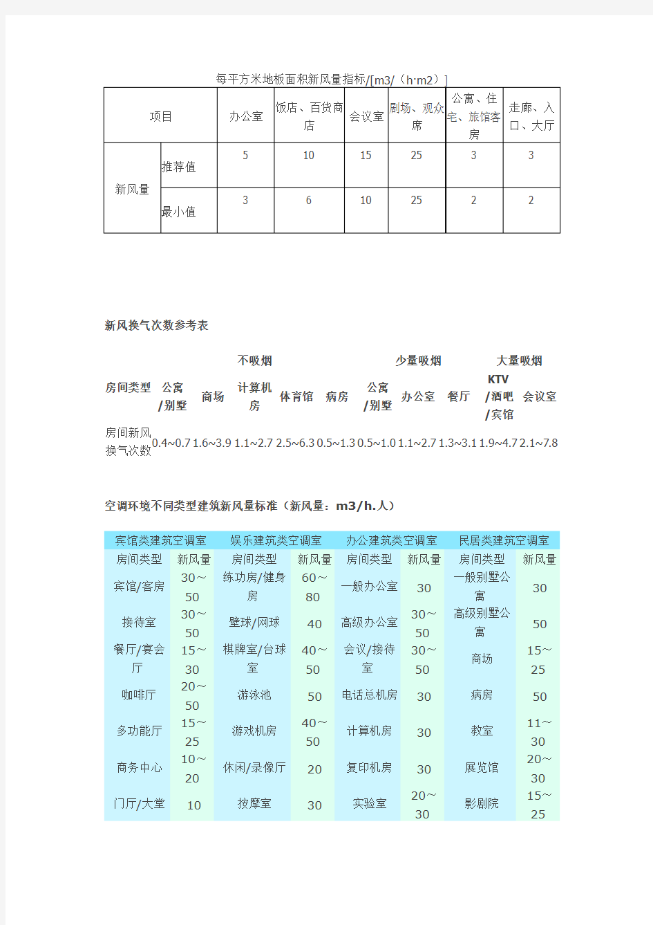 新风量计算方法