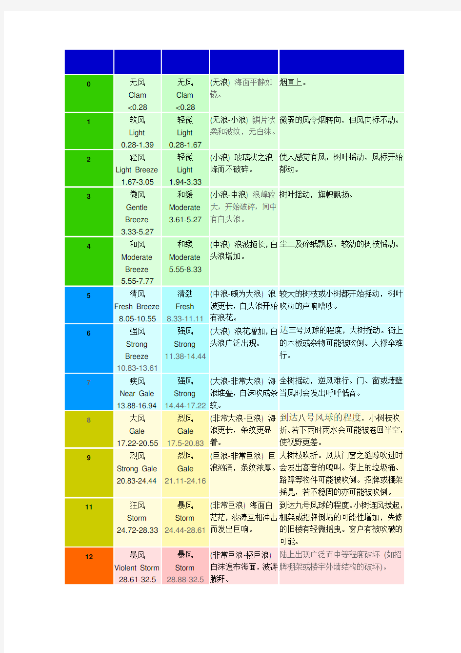 风力等级与风速转换表