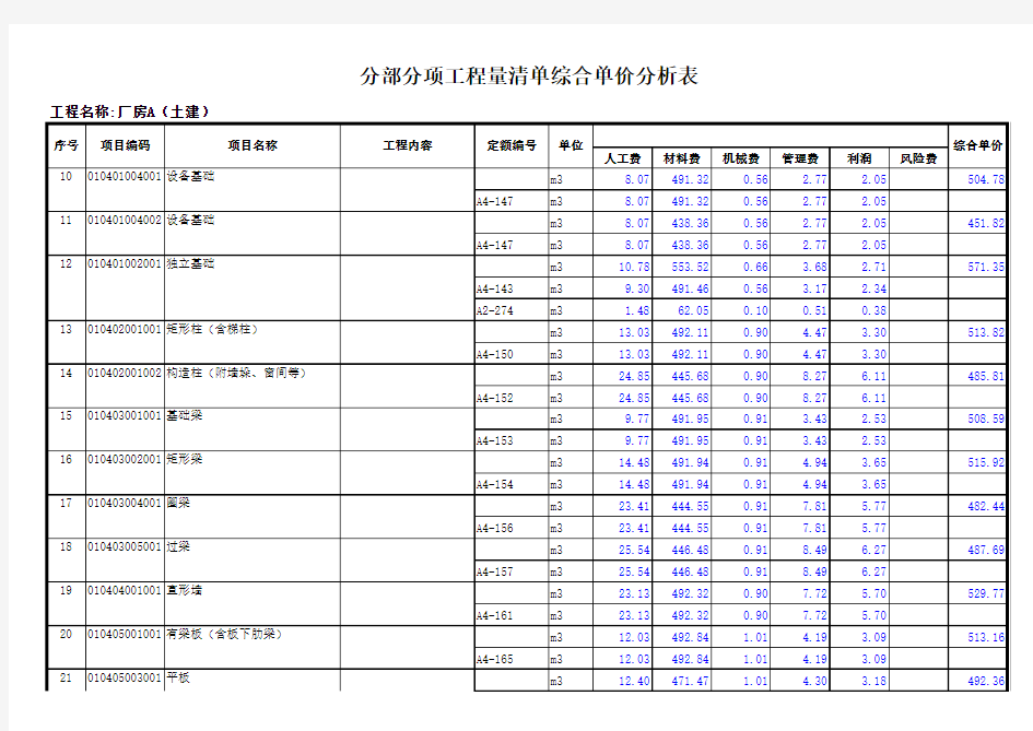 分部分项工程量清单综合单价分析表