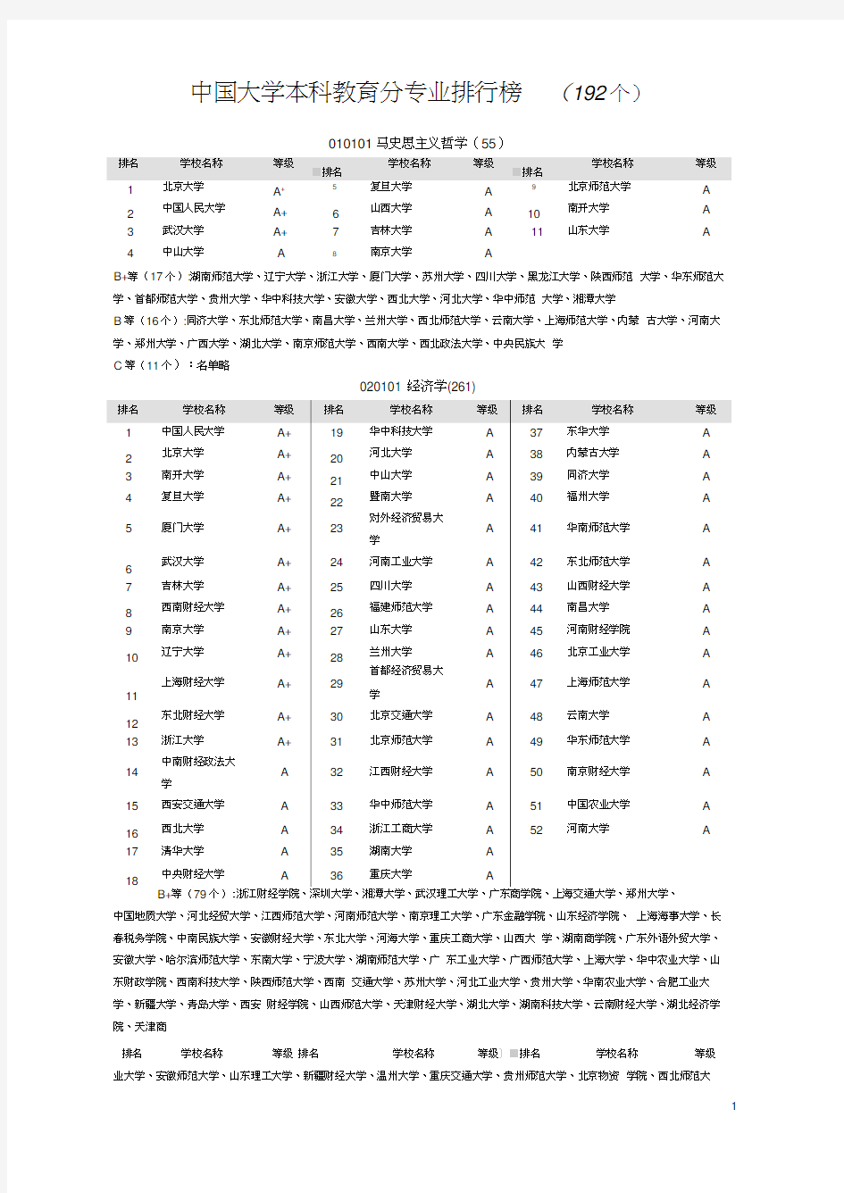 中国大学专业排名(最新版)