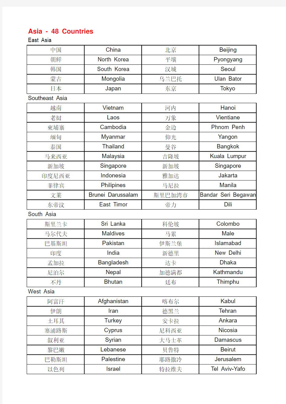 (参考资料)全球国家首都标准中英文对照表