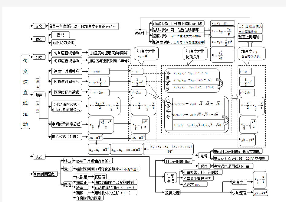 (完整版)高中物理必修1第二章匀变速直线运动的研究思维导图