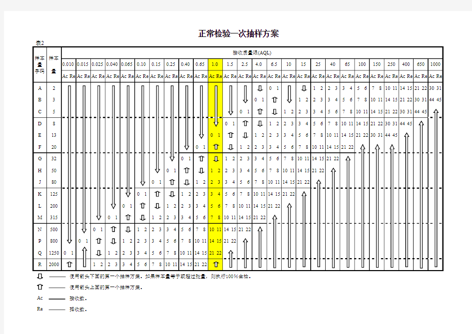 AQL抽样检验表(最新版本)