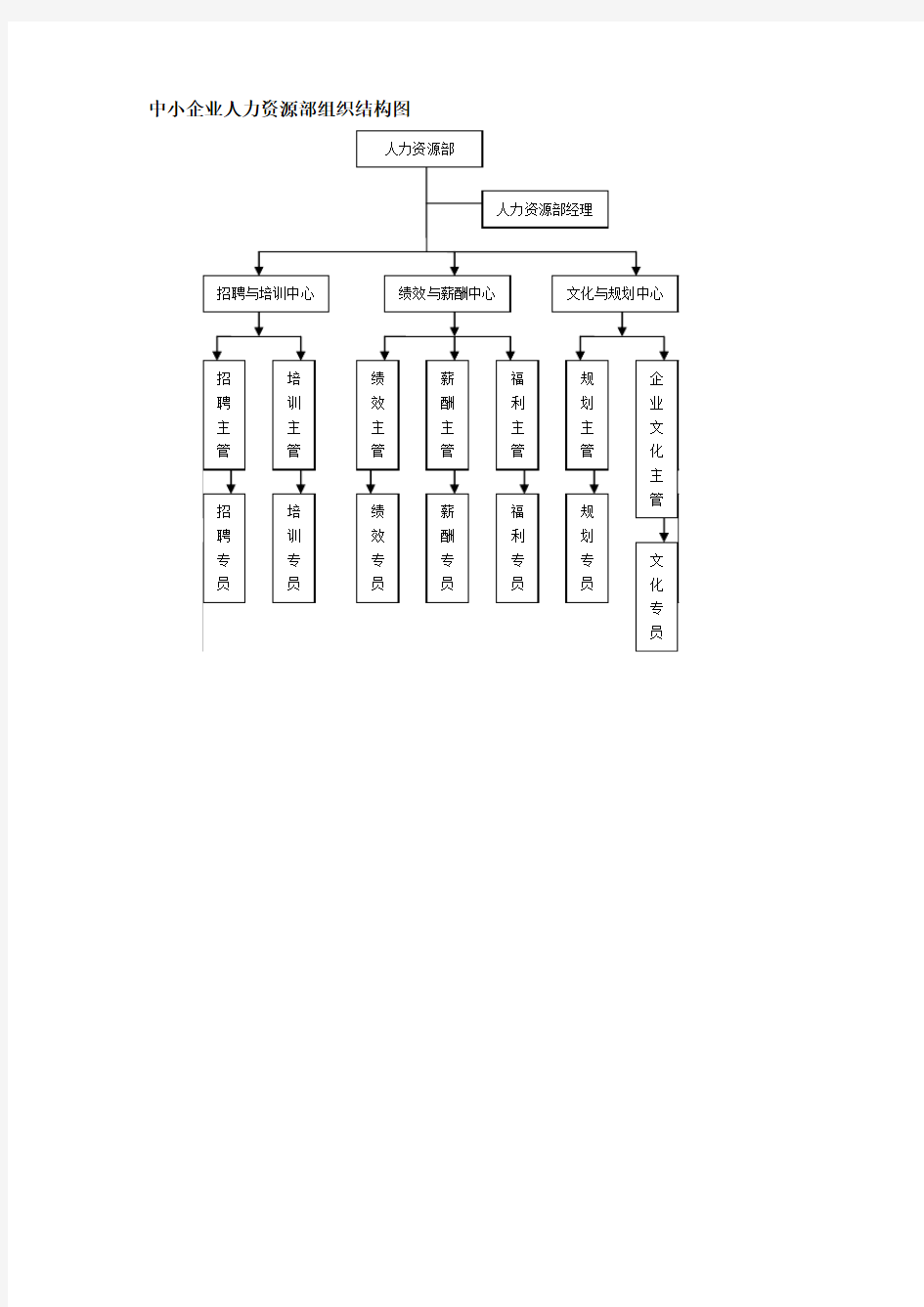 中小企业人力资源部组织结构图