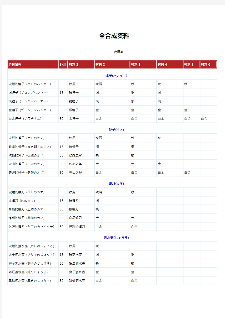 符文工房3合成一览