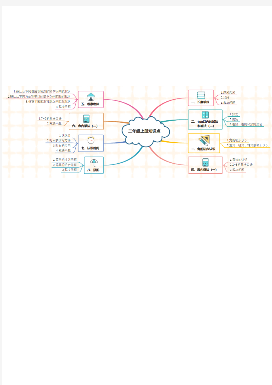 人教版二年级上册思维导图1-8单元