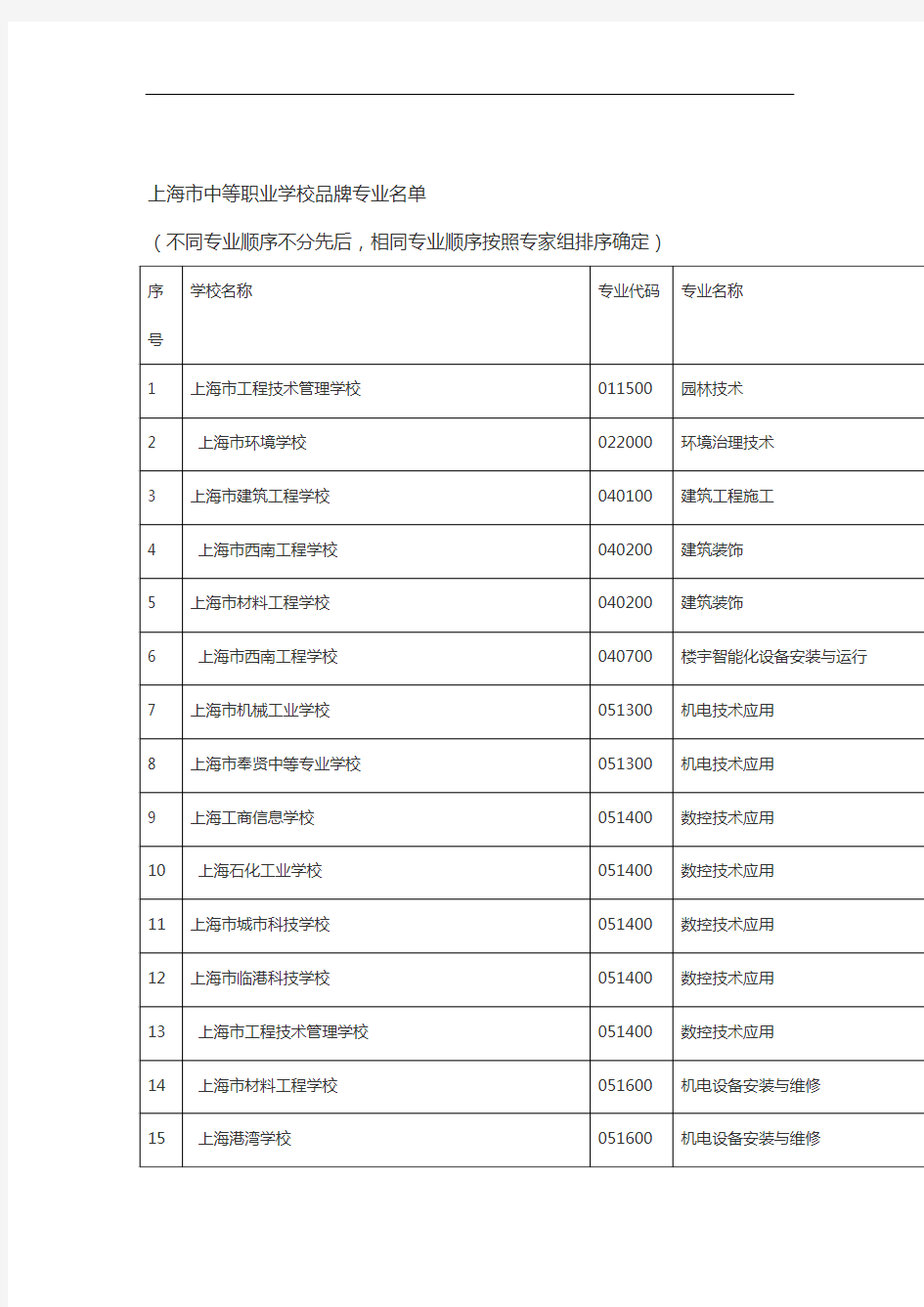 上海市中等职业学校品牌专业名单