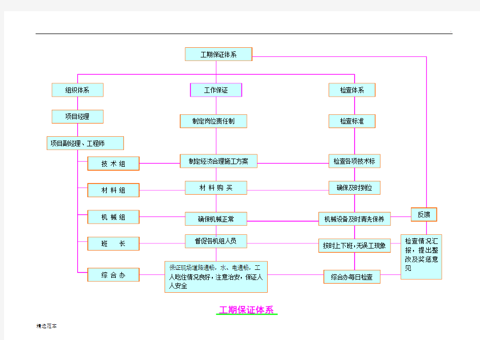 工程建设保障体系表