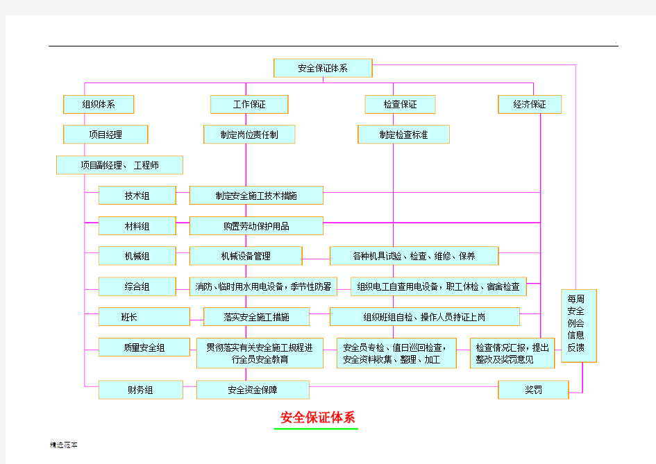 工程建设保障体系表