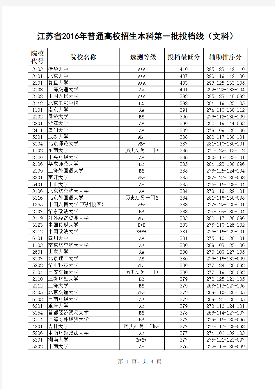 江苏省2016年普通高校招生本科第一批投档线(文科)