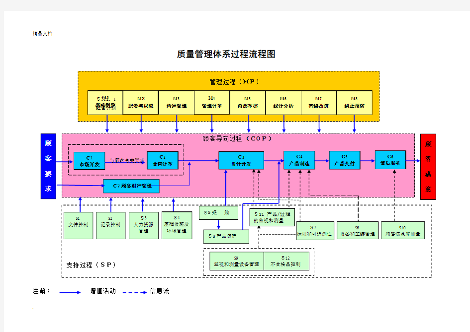 过程输入输出及过程流程图