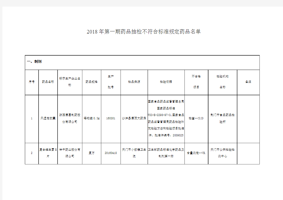 2018年第一期药品抽检不符合标准规定药品名单