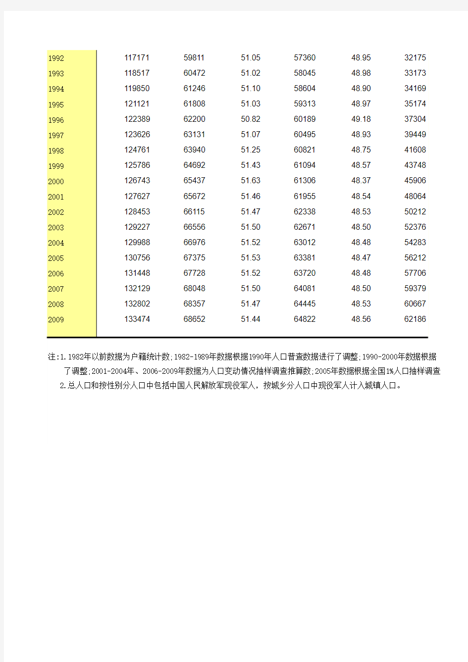 2009年中国统计年鉴