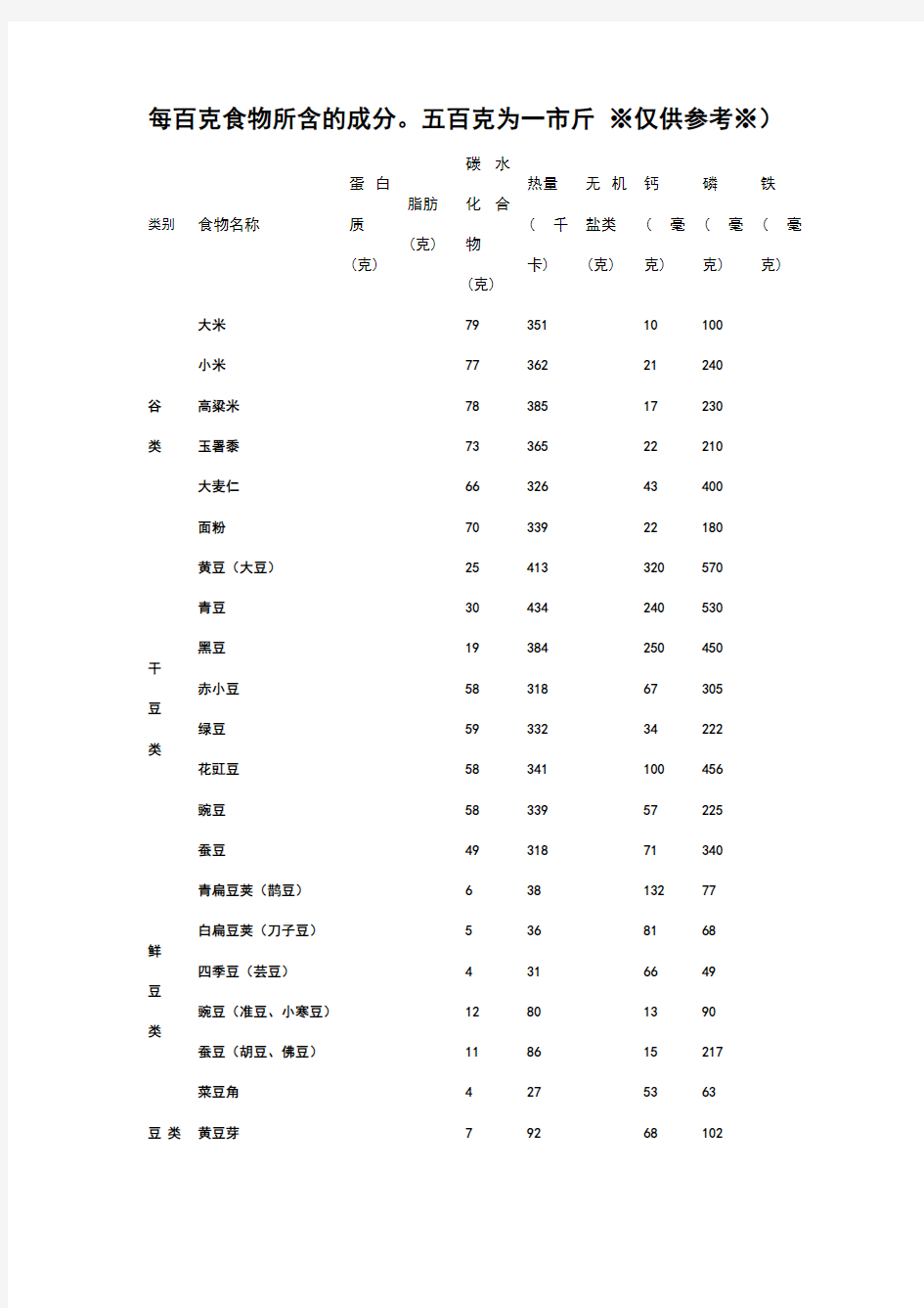 日常主要食物营养成分表