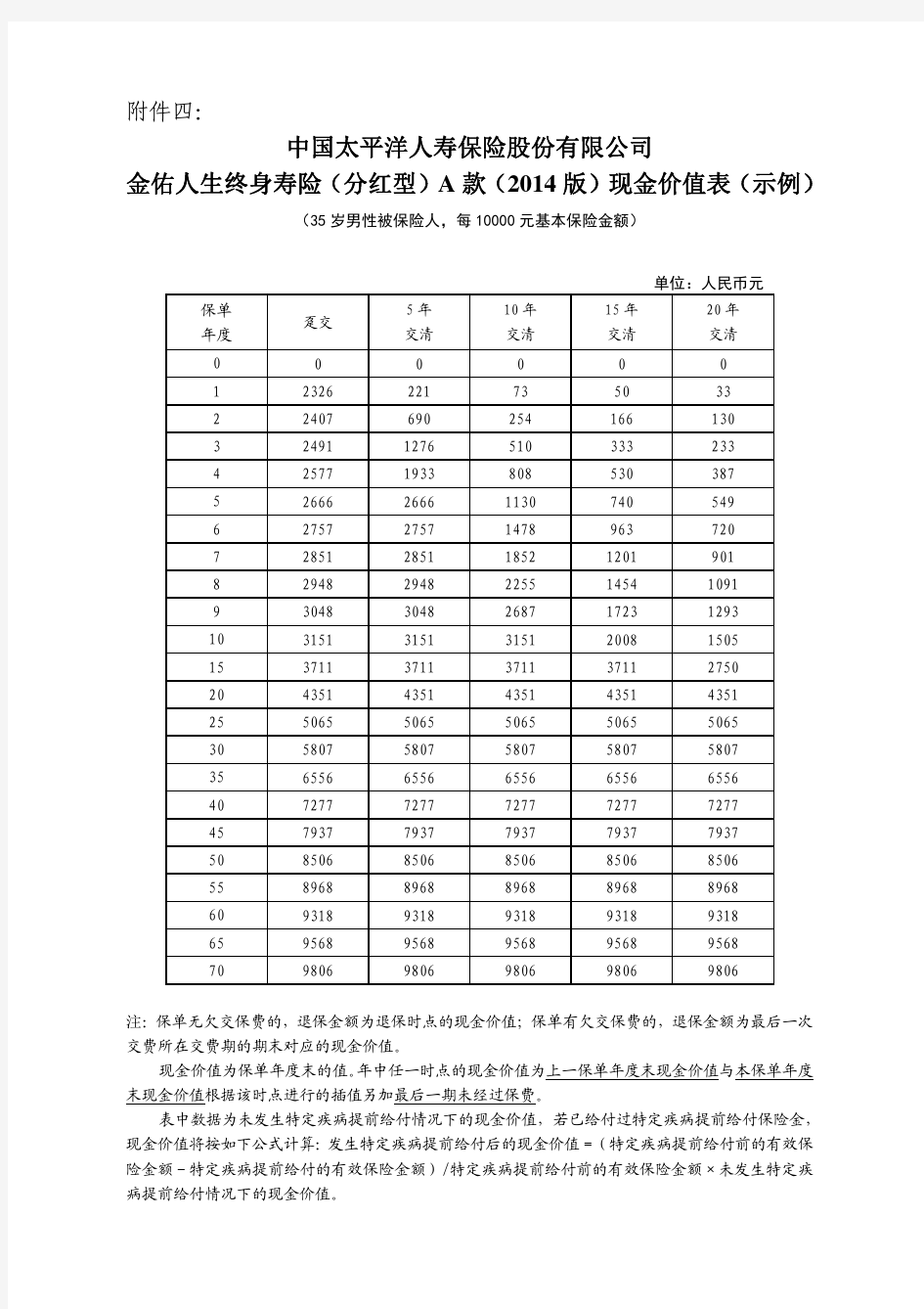 太保寿〔2013〕135号附件04 金佑人生终身寿险(分红型)A款(2014版)现金价值表(示例)