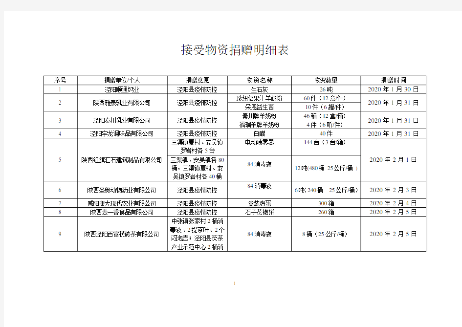 接受物资捐赠明细表