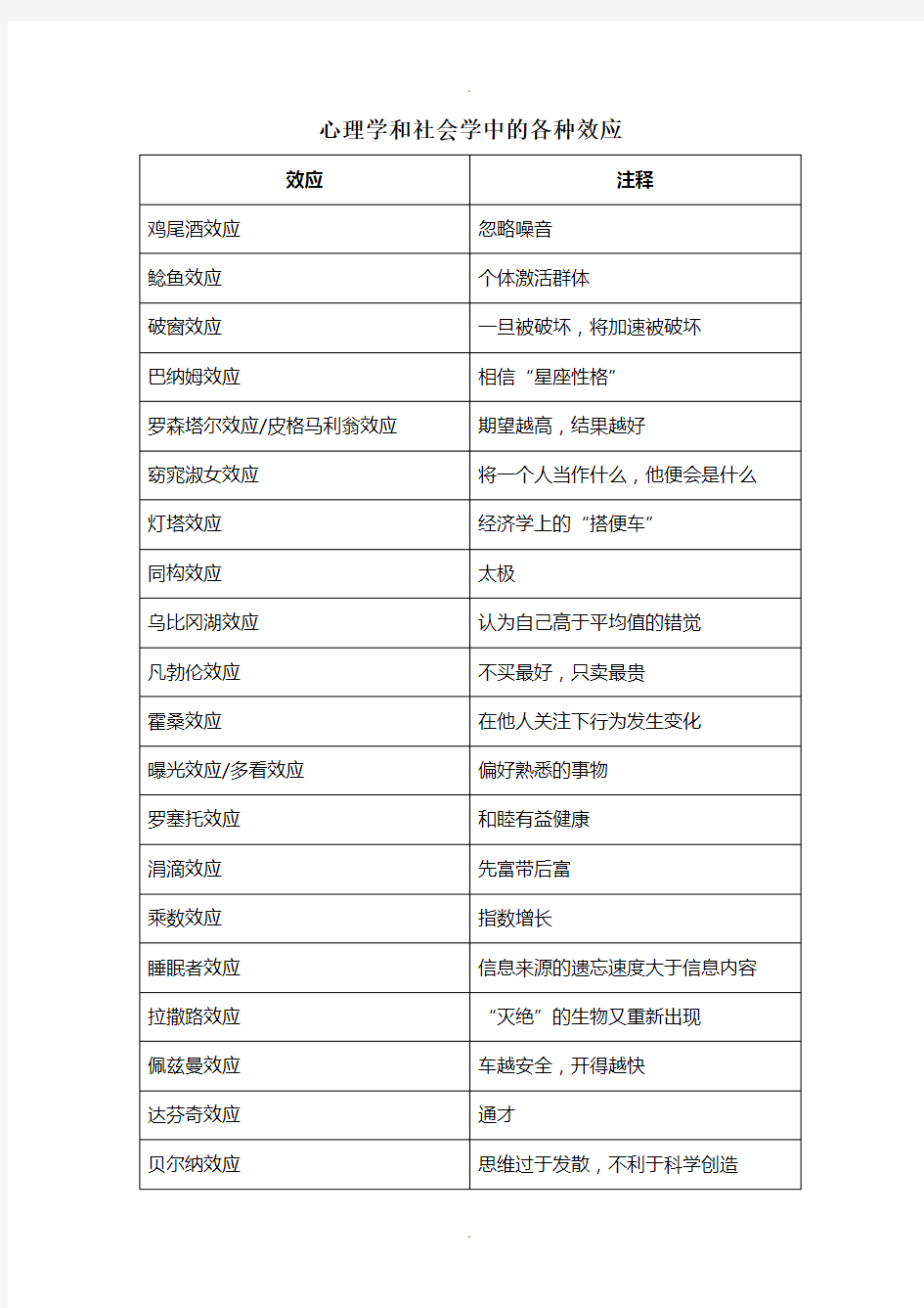 心理学与社会学中的各种效应(完整版)