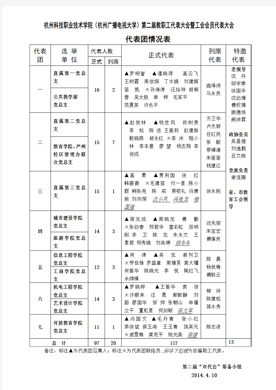 杭州科技职业技术学院(杭州广播电视大学)第二届教职工代