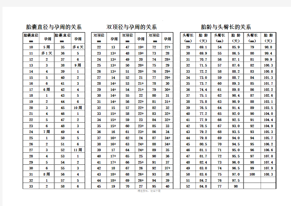 胎囊孕周对照表