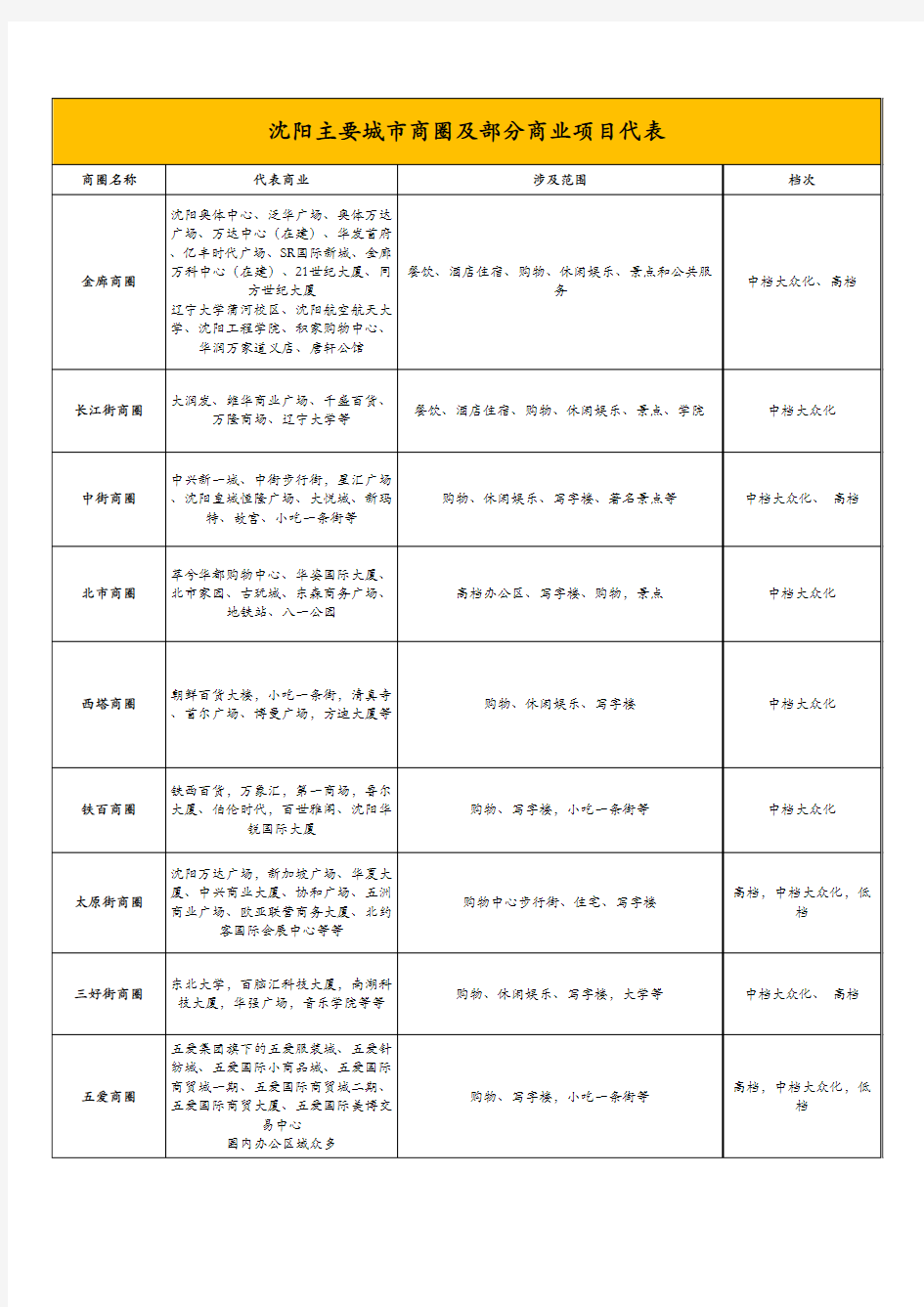 沈阳市重点商圈划分