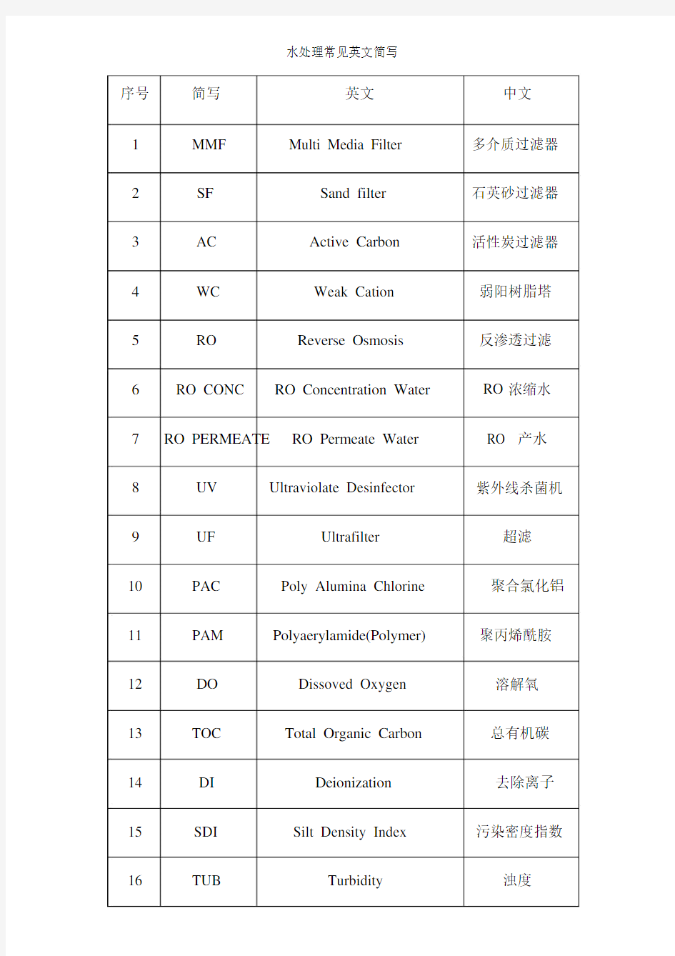 水处理常用英文缩写.docx