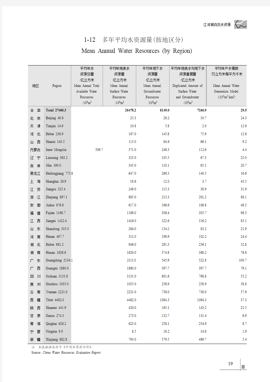 中国水利统计年鉴2017_1-12多年平均水资源量(按地区分)