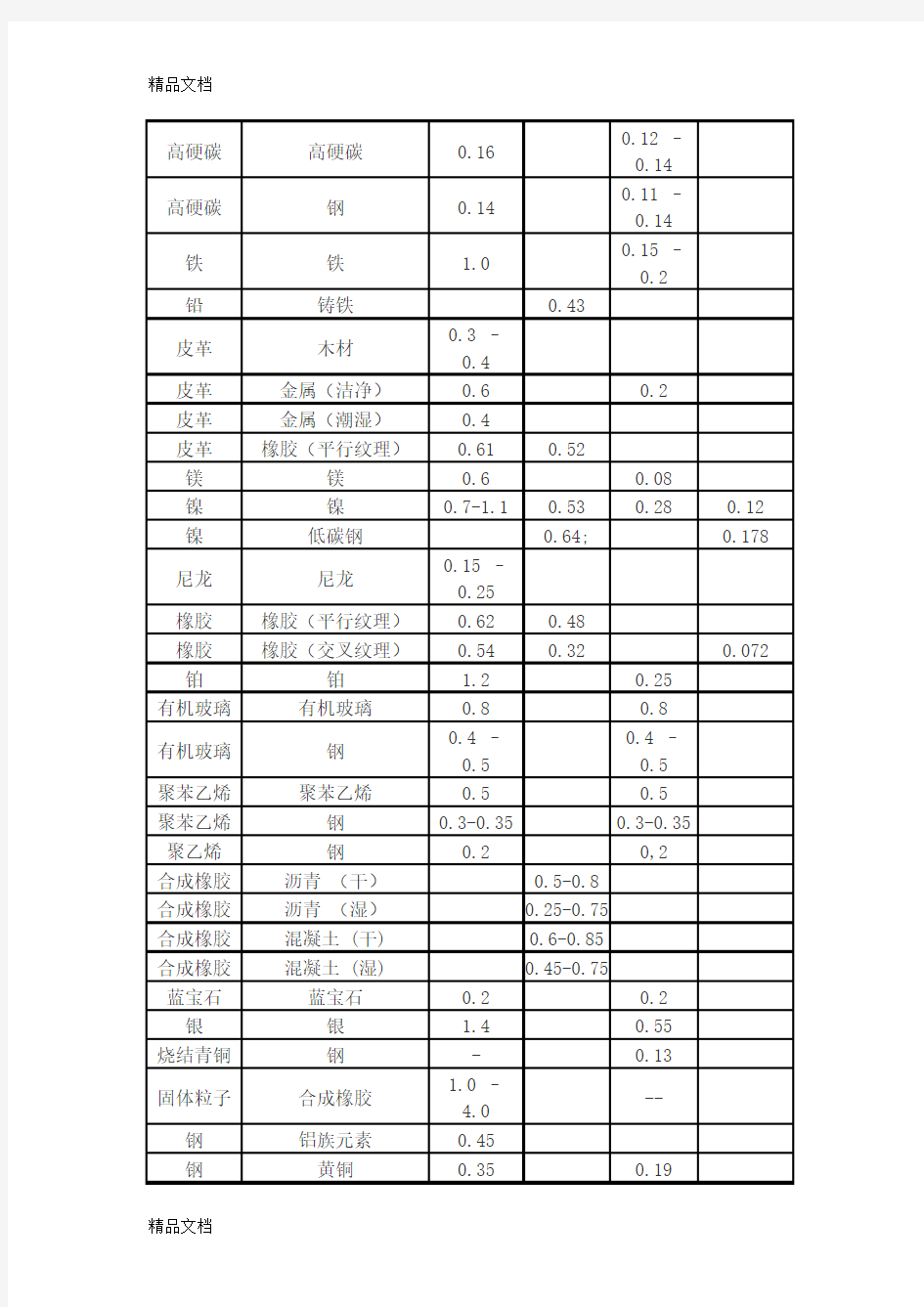 各种材料摩擦系数表02352知识分享