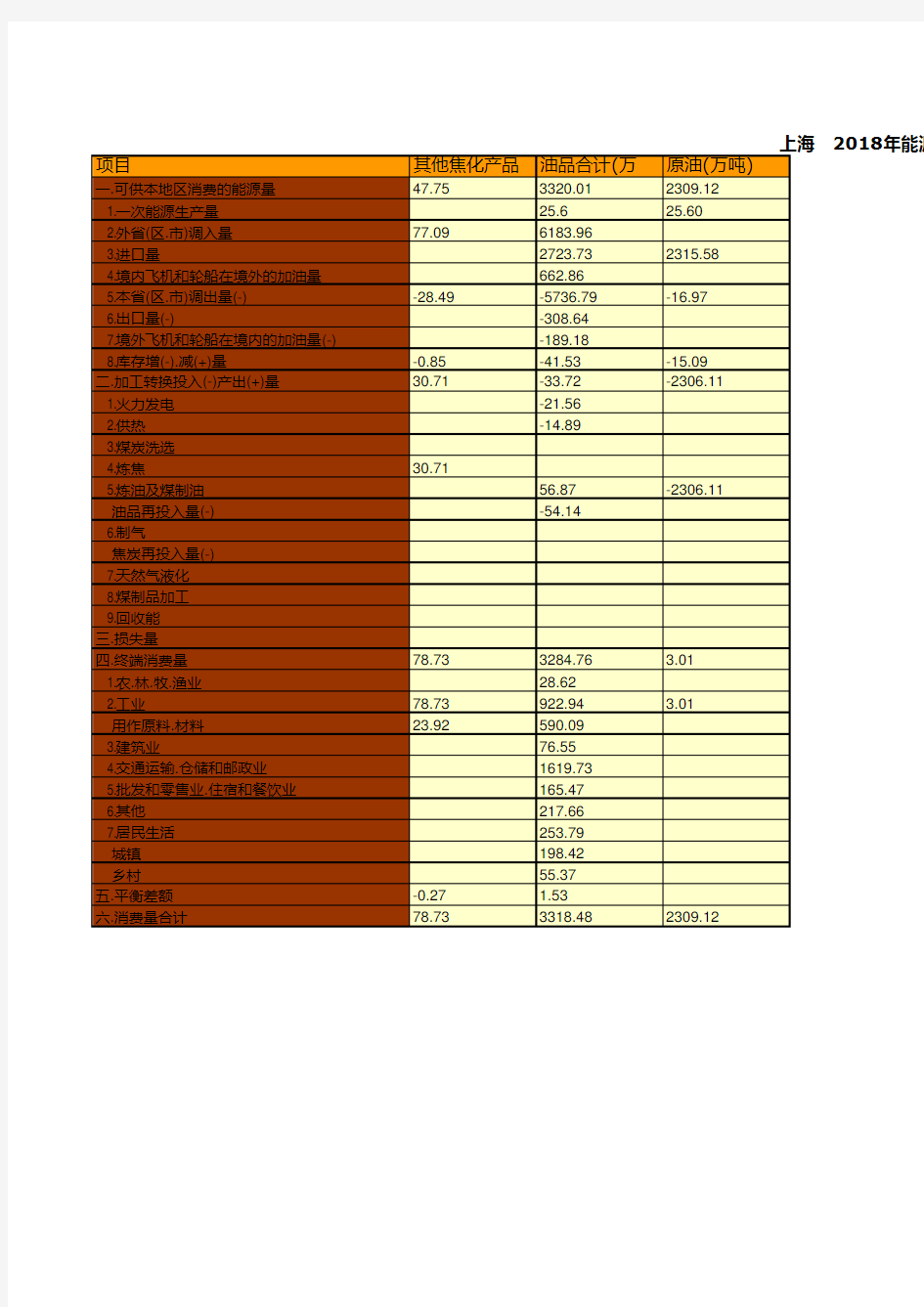 中国能源统计年鉴2019：上海市2018年能源平衡统计(实物量)(二)