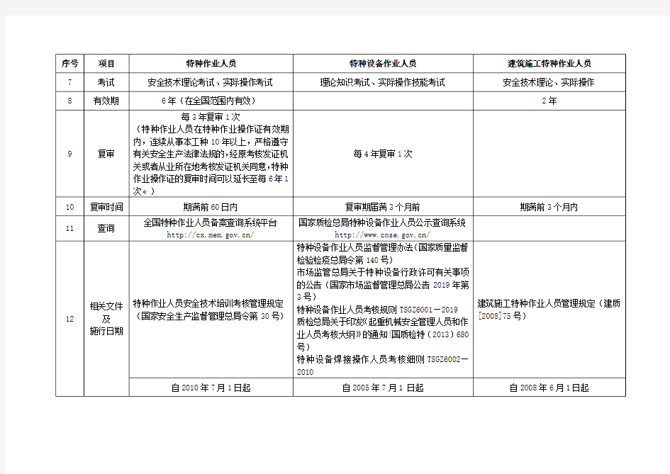 特种作业人员、特种设备作业人员、建筑施工特种作业人员区别